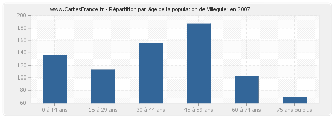 Répartition par âge de la population de Villequier en 2007