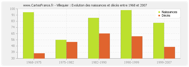 Villequier : Evolution des naissances et décès entre 1968 et 2007