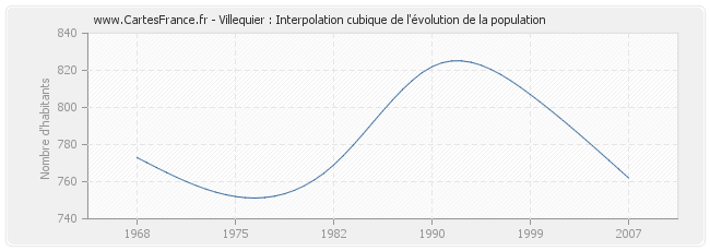 Villequier : Interpolation cubique de l'évolution de la population