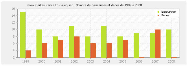 Villequier : Nombre de naissances et décès de 1999 à 2008
