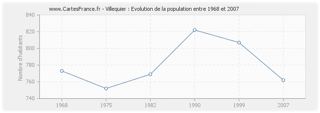 Population Villequier