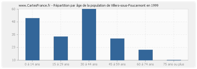 Répartition par âge de la population de Villers-sous-Foucarmont en 1999