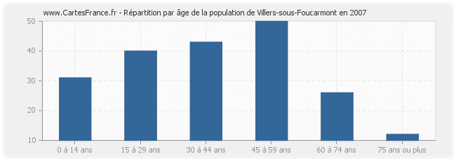 Répartition par âge de la population de Villers-sous-Foucarmont en 2007