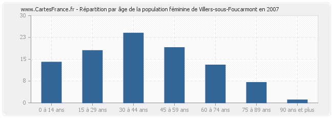 Répartition par âge de la population féminine de Villers-sous-Foucarmont en 2007