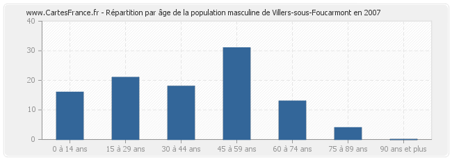 Répartition par âge de la population masculine de Villers-sous-Foucarmont en 2007