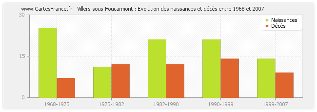 Villers-sous-Foucarmont : Evolution des naissances et décès entre 1968 et 2007