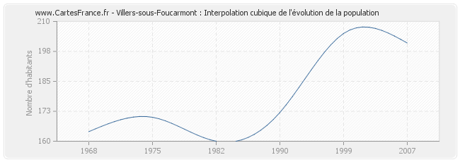 Villers-sous-Foucarmont : Interpolation cubique de l'évolution de la population