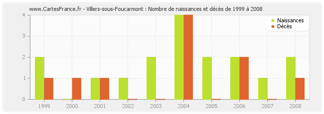 Villers-sous-Foucarmont : Nombre de naissances et décès de 1999 à 2008