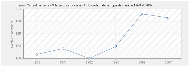 Population Villers-sous-Foucarmont