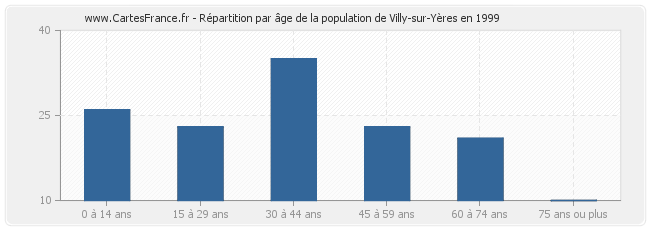 Répartition par âge de la population de Villy-sur-Yères en 1999