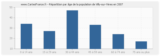 Répartition par âge de la population de Villy-sur-Yères en 2007