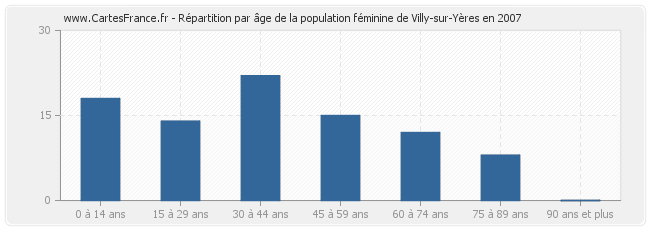 Répartition par âge de la population féminine de Villy-sur-Yères en 2007