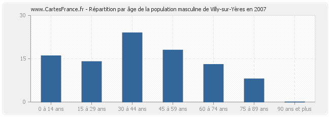 Répartition par âge de la population masculine de Villy-sur-Yères en 2007