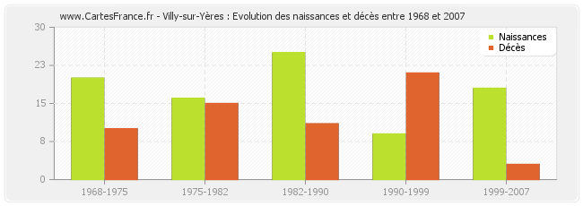 Villy-sur-Yères : Evolution des naissances et décès entre 1968 et 2007