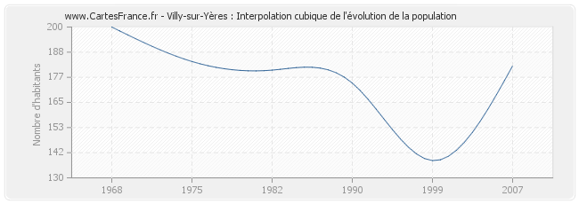 Villy-sur-Yères : Interpolation cubique de l'évolution de la population