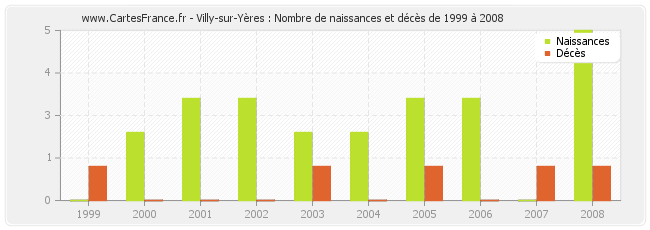 Villy-sur-Yères : Nombre de naissances et décès de 1999 à 2008