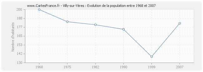Population Villy-sur-Yères
