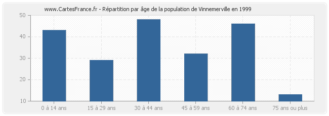Répartition par âge de la population de Vinnemerville en 1999