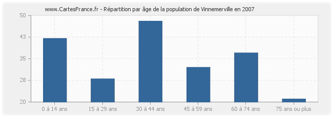 Répartition par âge de la population de Vinnemerville en 2007