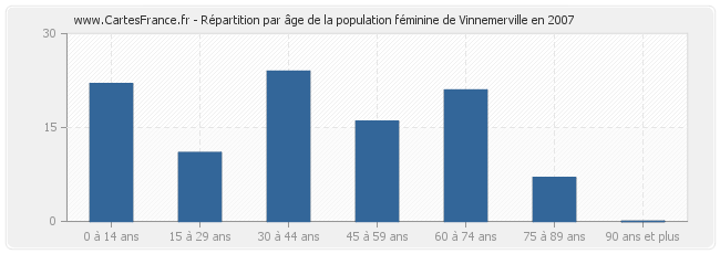 Répartition par âge de la population féminine de Vinnemerville en 2007