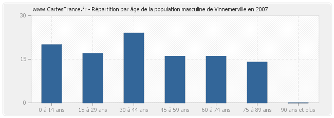 Répartition par âge de la population masculine de Vinnemerville en 2007