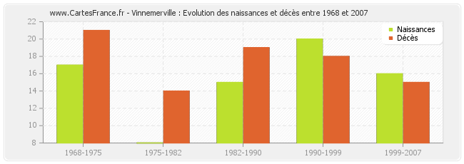 Vinnemerville : Evolution des naissances et décès entre 1968 et 2007