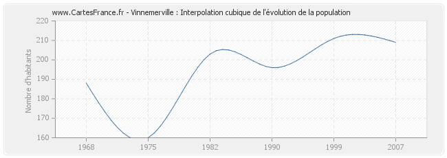 Vinnemerville : Interpolation cubique de l'évolution de la population