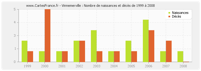 Vinnemerville : Nombre de naissances et décès de 1999 à 2008