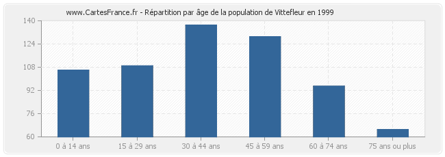 Répartition par âge de la population de Vittefleur en 1999