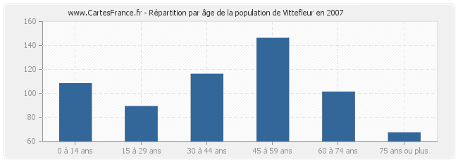 Répartition par âge de la population de Vittefleur en 2007