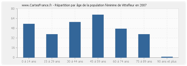 Répartition par âge de la population féminine de Vittefleur en 2007