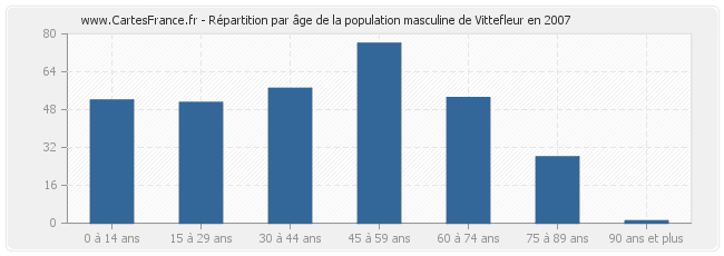 Répartition par âge de la population masculine de Vittefleur en 2007
