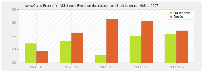Vittefleur : Evolution des naissances et décès entre 1968 et 2007