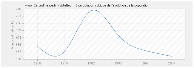 Vittefleur : Interpolation cubique de l'évolution de la population