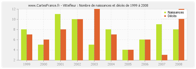 Vittefleur : Nombre de naissances et décès de 1999 à 2008