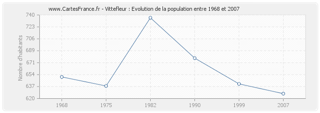 Population Vittefleur