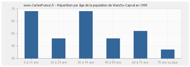 Répartition par âge de la population de Wanchy-Capval en 1999