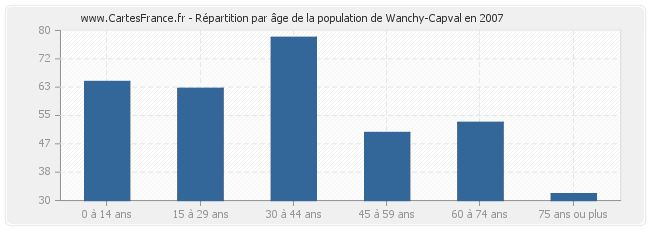 Répartition par âge de la population de Wanchy-Capval en 2007