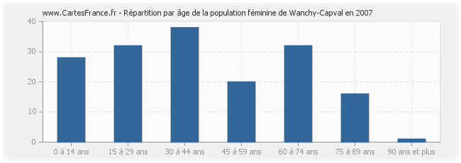 Répartition par âge de la population féminine de Wanchy-Capval en 2007