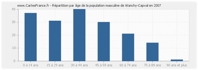 Répartition par âge de la population masculine de Wanchy-Capval en 2007