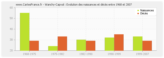 Wanchy-Capval : Evolution des naissances et décès entre 1968 et 2007