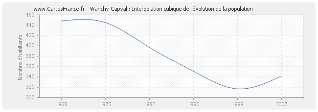 Wanchy-Capval : Interpolation cubique de l'évolution de la population