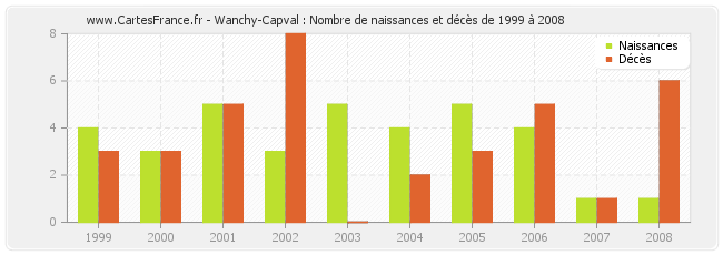Wanchy-Capval : Nombre de naissances et décès de 1999 à 2008
