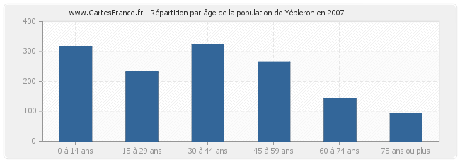 Répartition par âge de la population de Yébleron en 2007