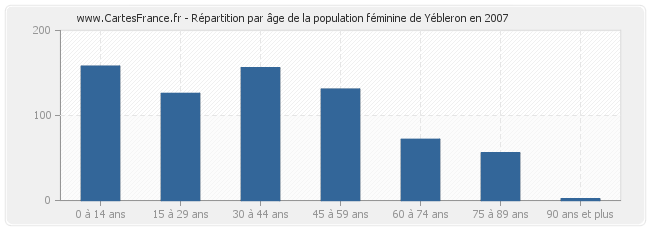 Répartition par âge de la population féminine de Yébleron en 2007