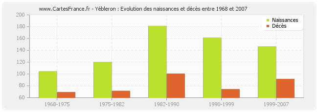 Yébleron : Evolution des naissances et décès entre 1968 et 2007