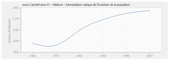 Yébleron : Interpolation cubique de l'évolution de la population