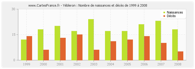 Yébleron : Nombre de naissances et décès de 1999 à 2008