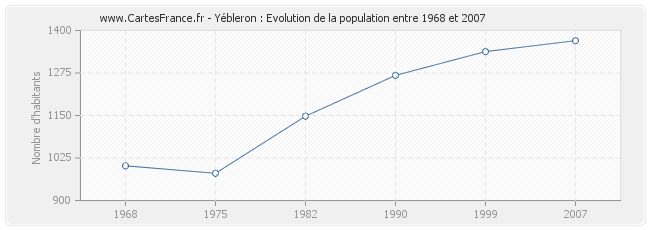 Population Yébleron