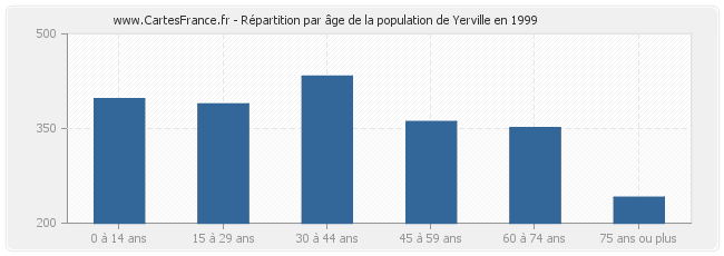 Répartition par âge de la population de Yerville en 1999